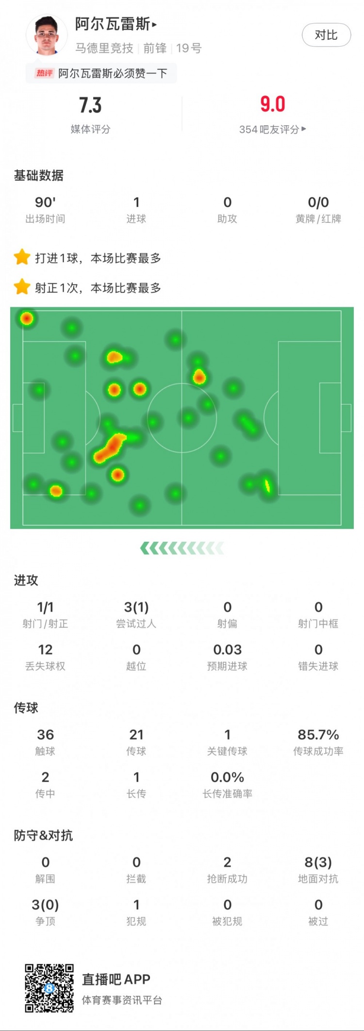  阿爾瓦雷斯本場數(shù)據(jù)：1粒進(jìn)球，2次搶斷，3次爭頂全失敗