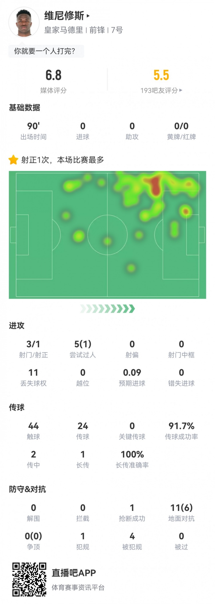 維尼修斯數(shù)據(jù)：3射1正1過人，4次被犯規(guī)，11次丟失球權(quán)，評分6.8