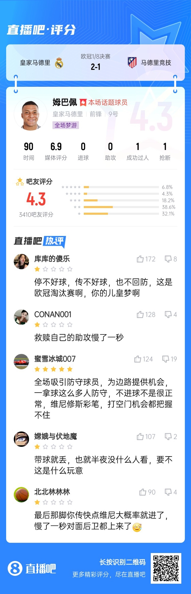  全場夢游！吧友給姆巴佩打4.3分：救贖助攻慢一秒 傳不好球不回防