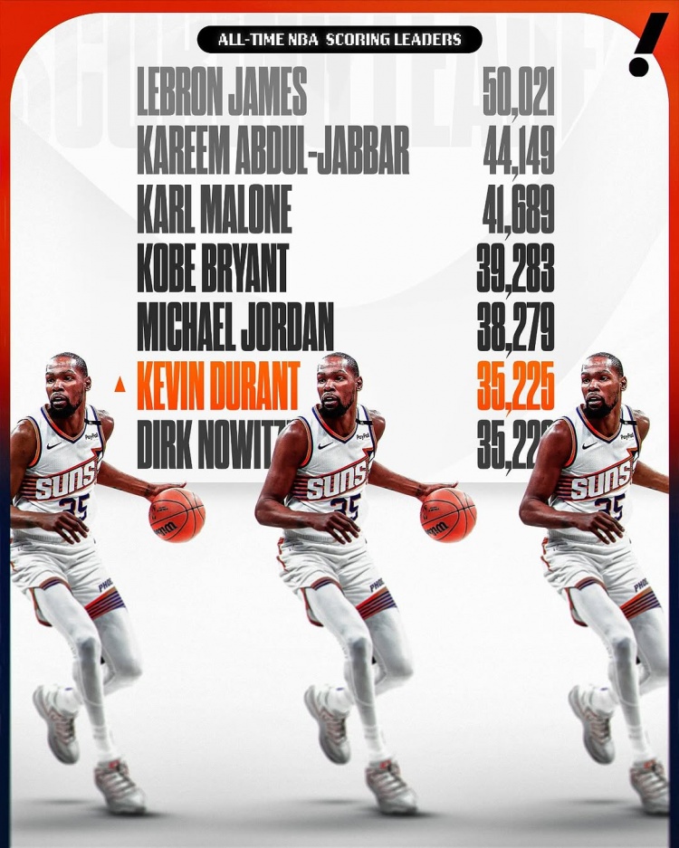  這個(gè)榜單也有我！杜蘭特生涯總得分超諾維茨基 上升至NBA歷史第六