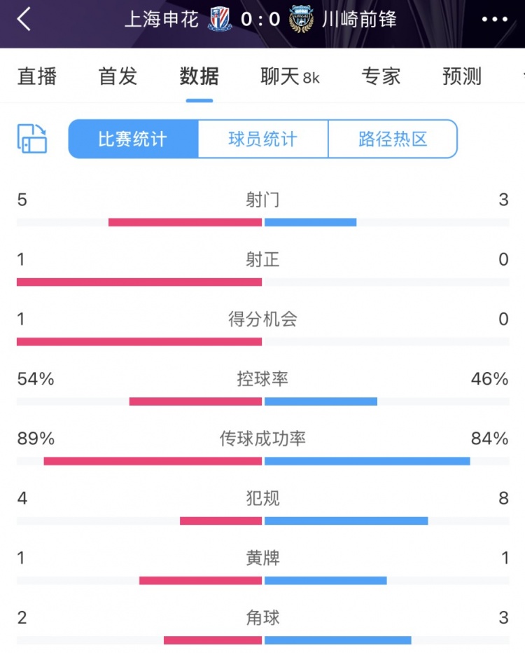  申花vs川崎半場數(shù)據(jù)：幾乎勢均力敵，射門5比3、射正1比0