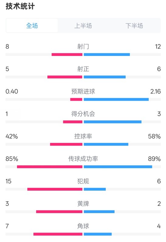  費耶諾德0-2國米數(shù)據(jù)：射門8-12，射正5-6，控球率42%-58%