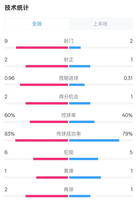  拜仁半場(chǎng)1-0藥廠數(shù)據(jù)：射門(mén)9-2，射正2-1，控球率60%-40%