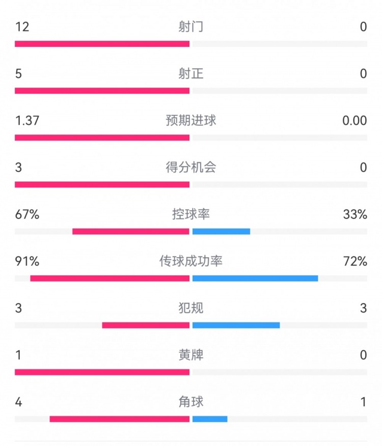  攻防戰(zhàn)！巴黎0-0利物浦半場(chǎng)：巴黎12射5正3次得分機(jī)會(huì)，紅軍0射門(mén)