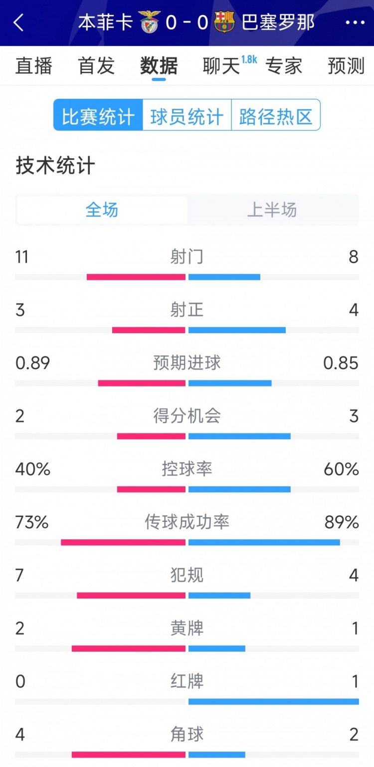  十人作戰(zhàn)，巴薩vs本菲卡半場(chǎng)數(shù)據(jù)：射門8-11，射正4-3