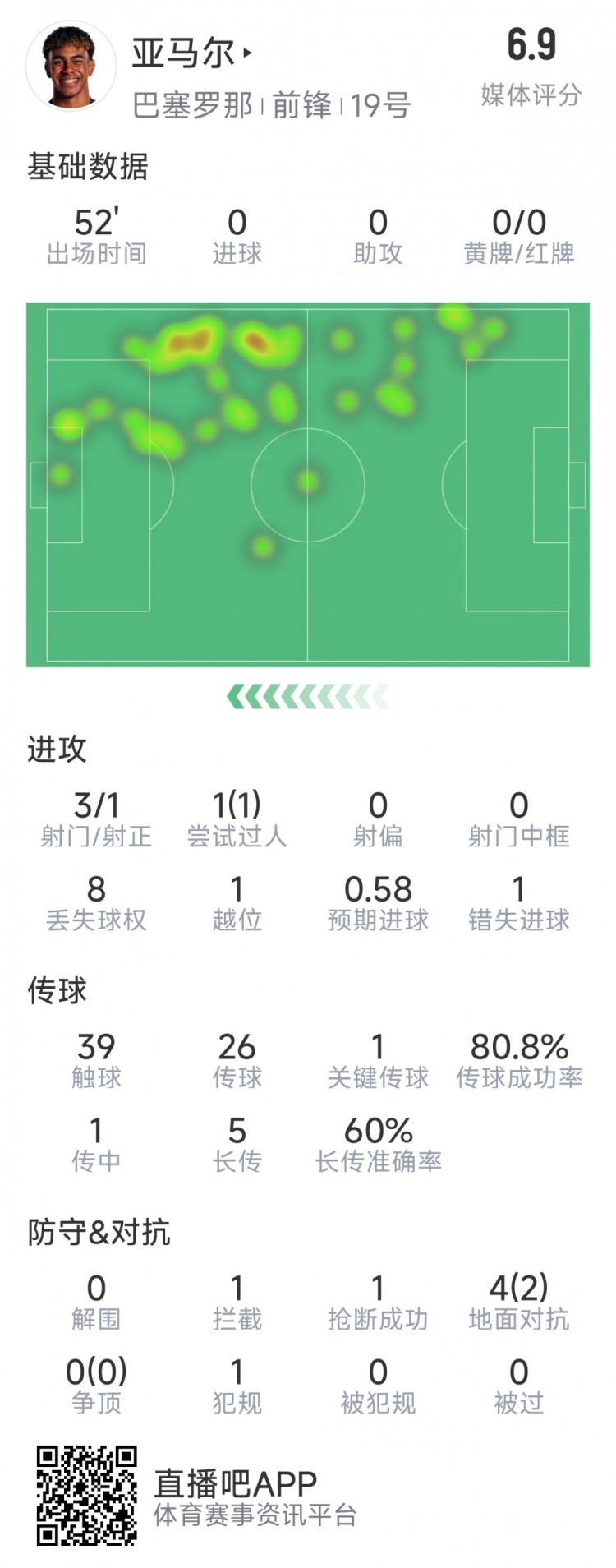  亞馬爾本場數(shù)據(jù)：3射1正，1次過人，1次錯失良機，評分6.9分