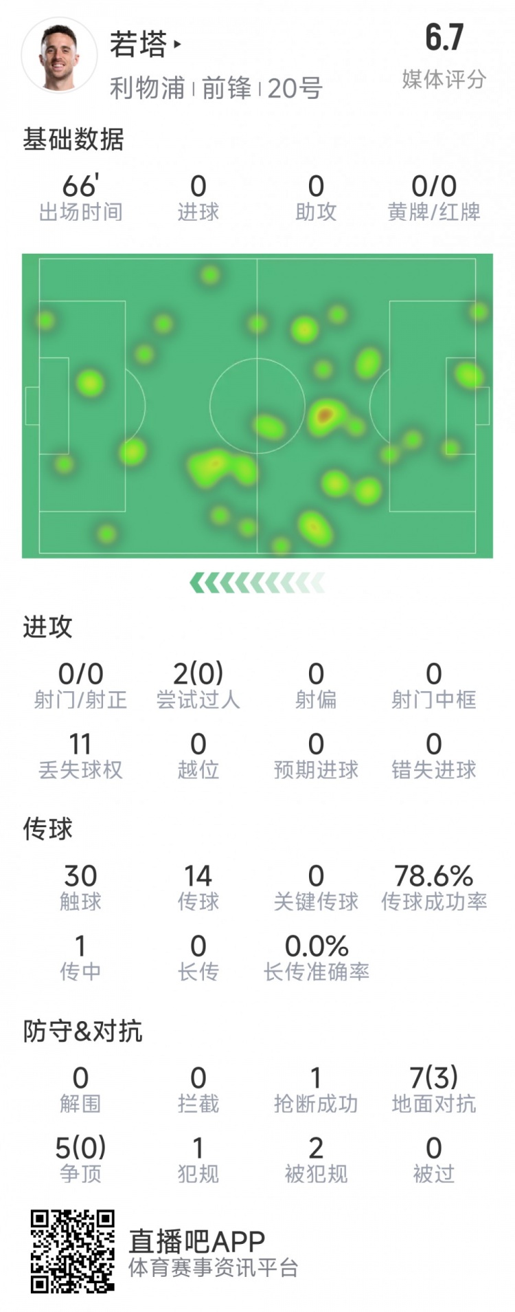  若塔本場(chǎng)數(shù)據(jù)：0射門，12次對(duì)抗僅3次成功，1次搶斷，評(píng)分6.7分