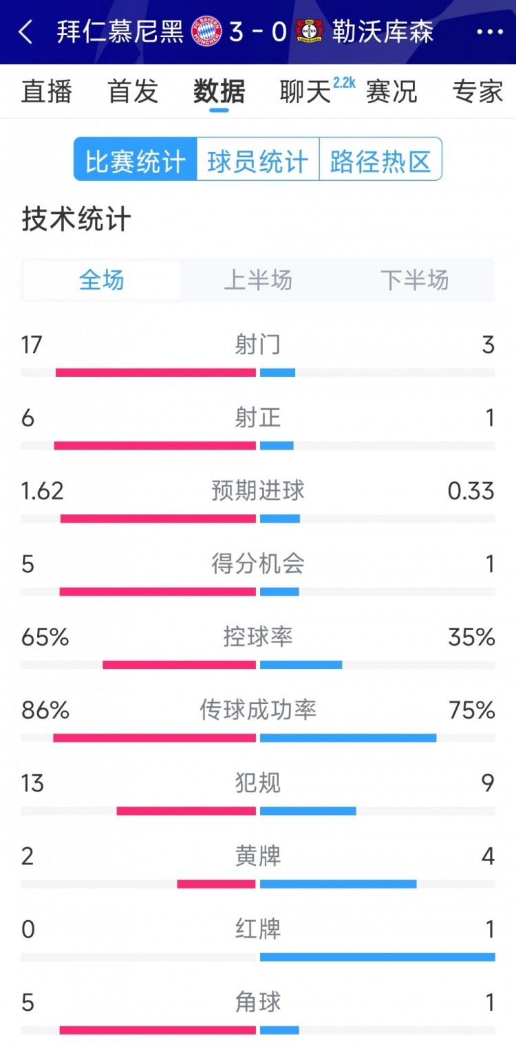  碾壓！拜仁3-0勒沃庫森全場數(shù)據(jù)：射門17-3，射正6-1