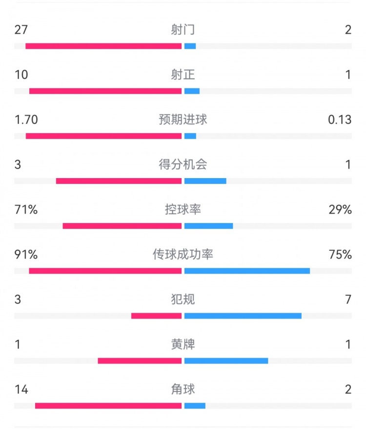  這就是足球！巴黎0-1利物浦：巴黎27射14角球無果，紅軍2射1進(jìn)球