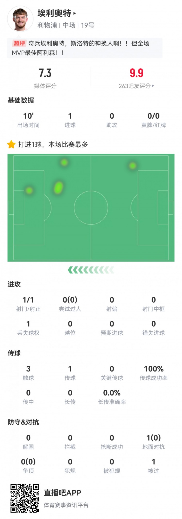  神兵天降！埃利奧特?cái)?shù)據(jù)：替補(bǔ)10分鐘，首次觸球即絕殺，評分7.3