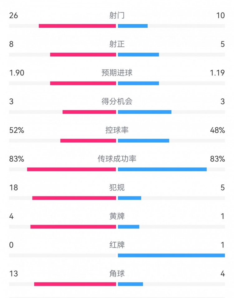  十人巴薩1-0本菲卡：射門10-26，射正5-8，犯規(guī)5-18，角球4-13