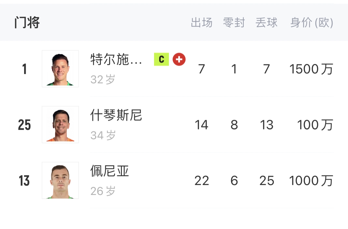  如何抉擇？一門特獅32歲，佩尼亞26歲，34歲什琴斯尼合同6月到期