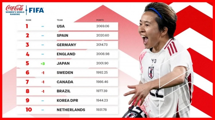 新一期女足排名：中國女足仍列第17、日本升至第5、美國居首