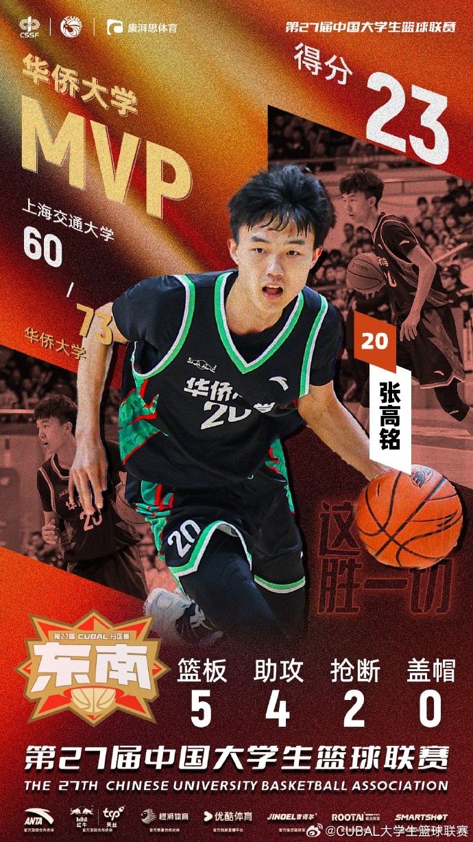  7記三分球！CUBAL今日最佳球員：華僑大學小前鋒張高銘