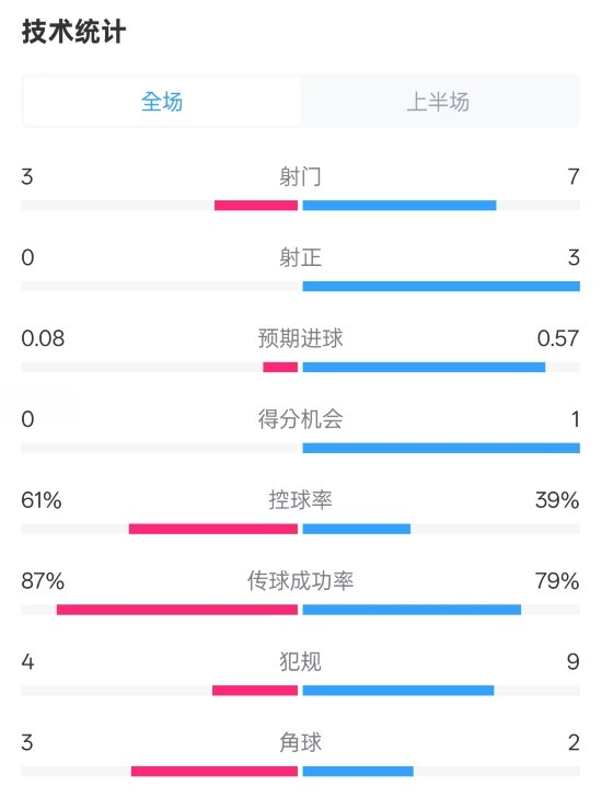  皇社半場0-0曼聯(lián)數(shù)據(jù)：射門3-7，射正0-3，控球率61%-39%