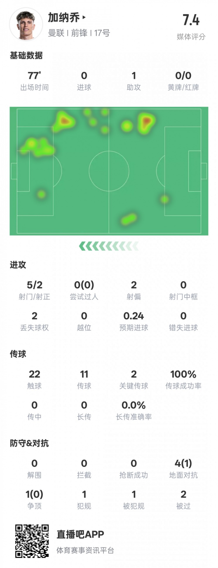  加納喬本場數(shù)據(jù)：1助攻2關(guān)鍵傳球&傳球成功率100%，評分7.4