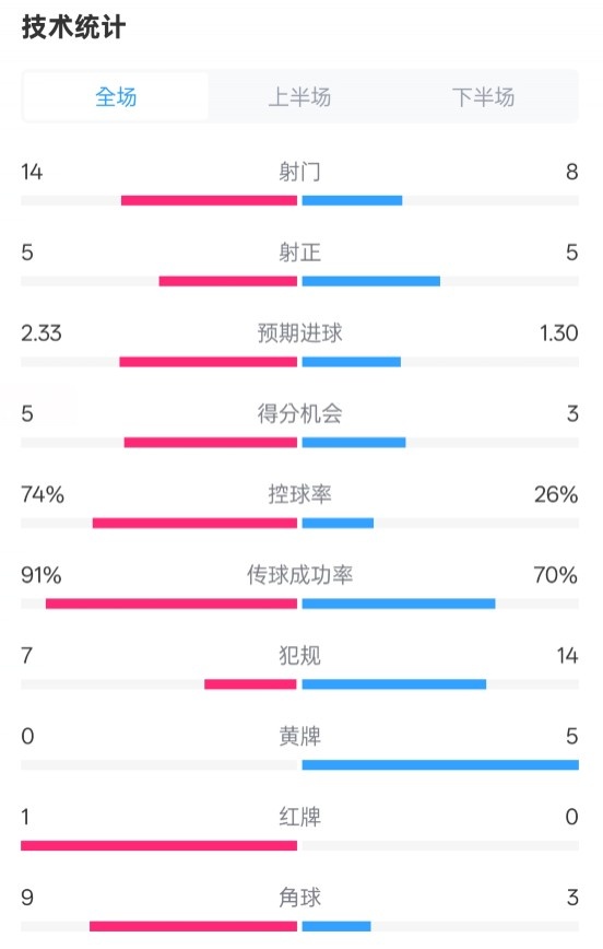  拜仁2-3波鴻全場數(shù)據(jù)：射門14-8，射正5-5，控球74%-26%，紅牌1-0