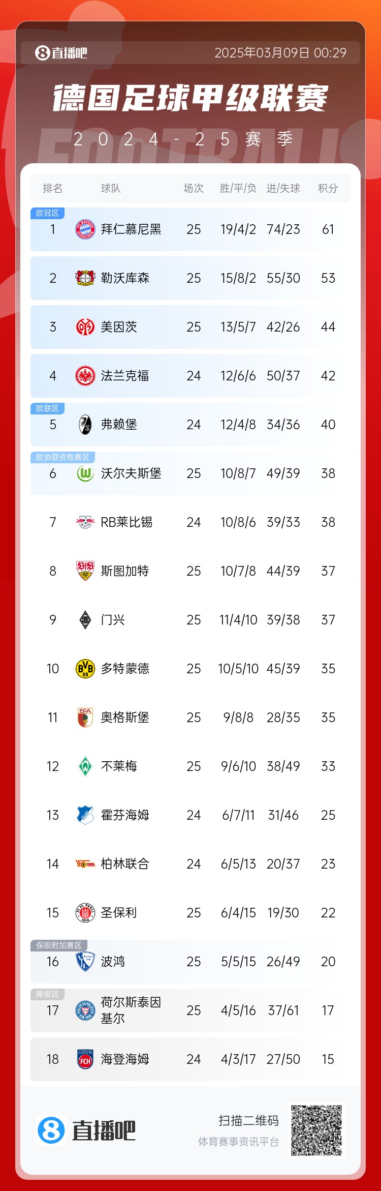  集體翻車！德甲積分榜：拜仁仍居榜首，藥廠落后8分第2，多特第10
