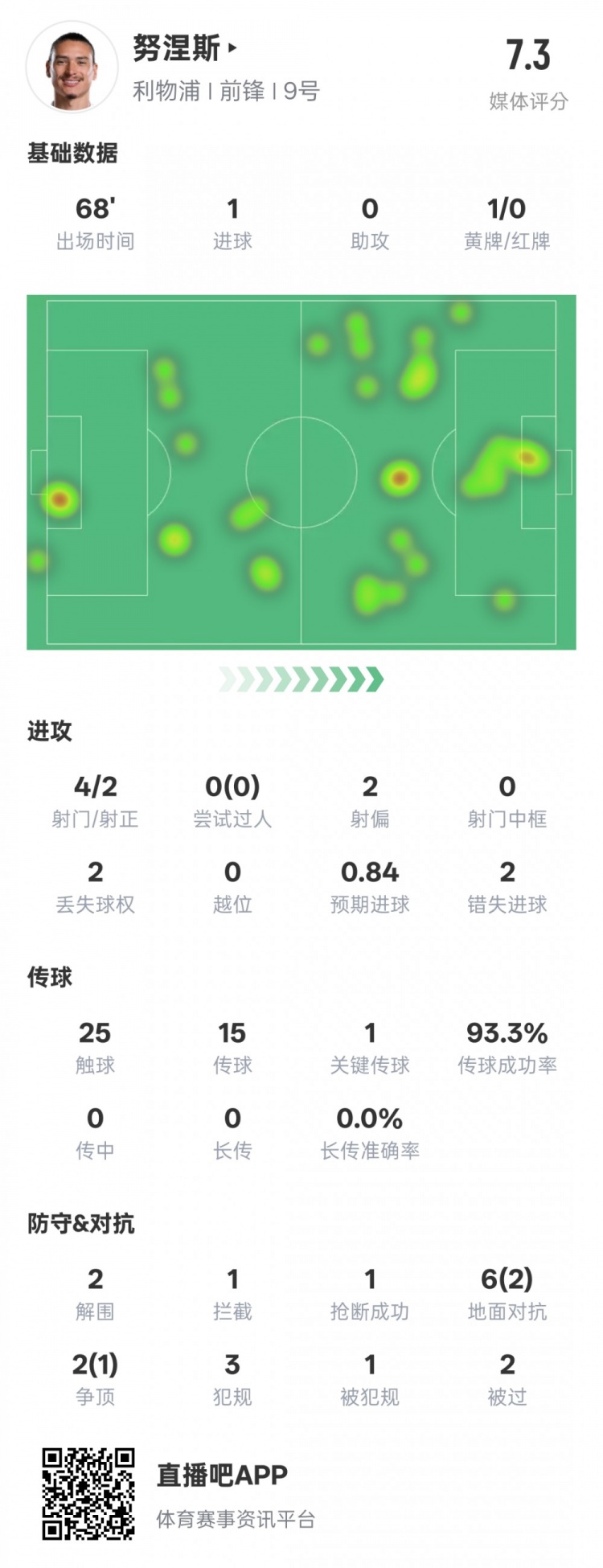  努涅斯本場(chǎng)數(shù)據(jù)：1進(jìn)球1關(guān)鍵傳球2錯(cuò)失進(jìn)球機(jī)會(huì)，評(píng)分7.3
