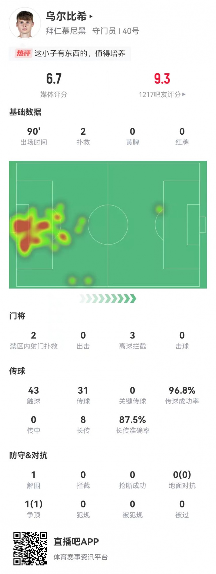  烏爾比希德甲首秀數(shù)據(jù)：2撲救&被打進3球，8長傳7成功，獲評6.7分