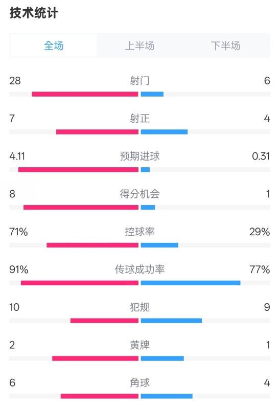  利物浦3-1南安普頓數(shù)據(jù)：射門28-6，射正7-4，控球率71%-29%