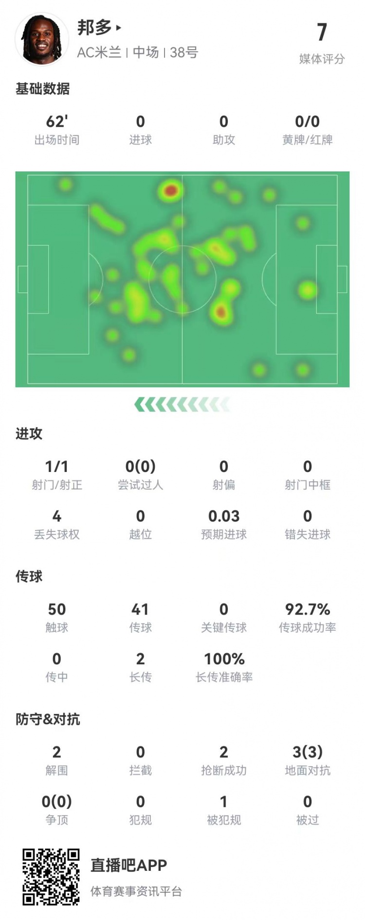  邦多首秀數(shù)據(jù)：1射1正 3對抗3成功 1造犯規(guī)2解圍2搶斷 獲評(píng)7.0分