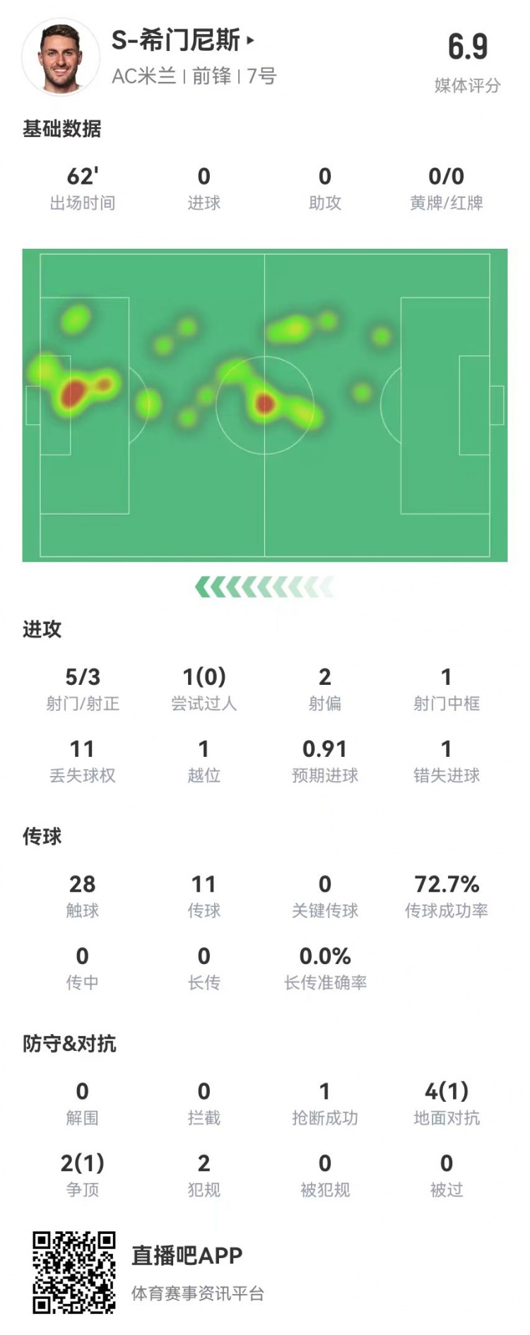  S-希門尼斯本場5射3正 1中框+1失良機(jī) 6對抗2成功 獲評(píng)6.9分