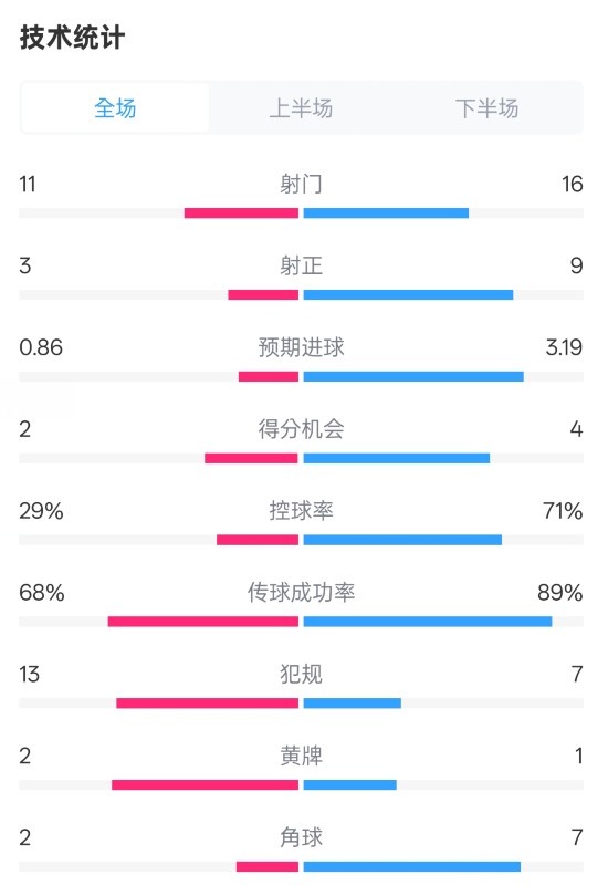  萊切2-3米蘭全場數(shù)據(jù)：射門11-16，射正3-9，控球率29%-71%