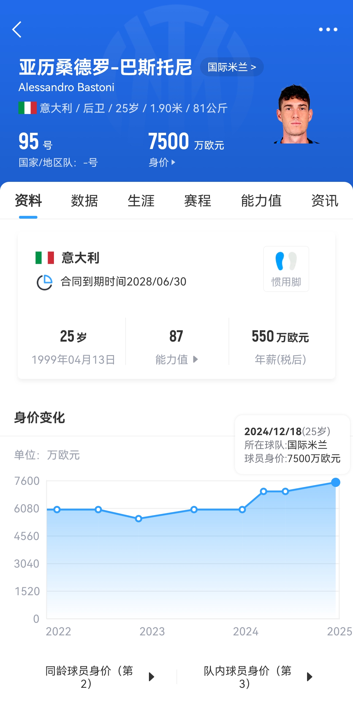  25歲身價7500萬！巴斯托尼83分鐘人球分過奔襲策動，圖拉姆失空門