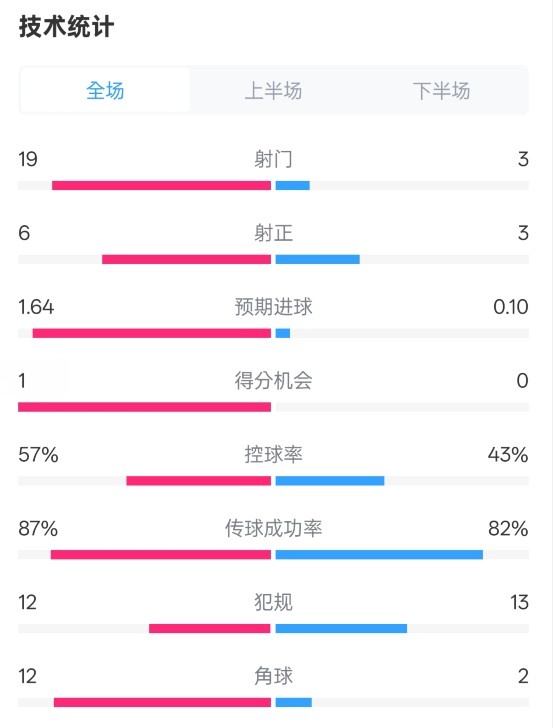  占優(yōu)！切爾西1-0藍(lán)狐數(shù)據(jù)：射門19-3，射正6-3，控球率57%-43%