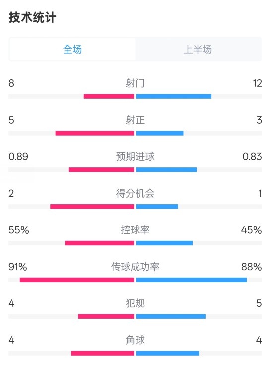  皇馬半場2-1巴列卡諾數(shù)據(jù)：射門8-12，射正5-3，控球率55%-45%