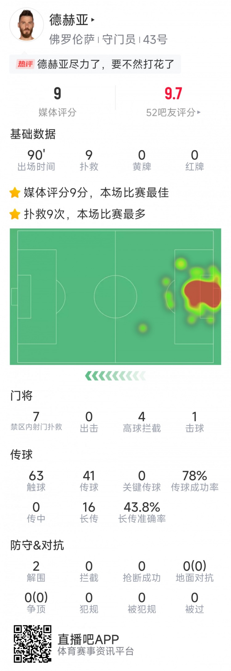  盡力局！德赫亞本場(chǎng)貢獻(xiàn)9次撲救，難阻球隊(duì)1-2不敵那不勒斯
