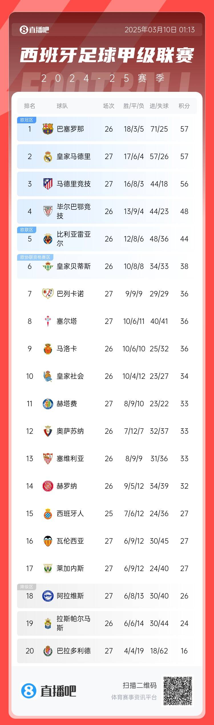  西甲積分榜：皇馬先賽積分追平巴薩，馬競輸球落后榜首1分居第三