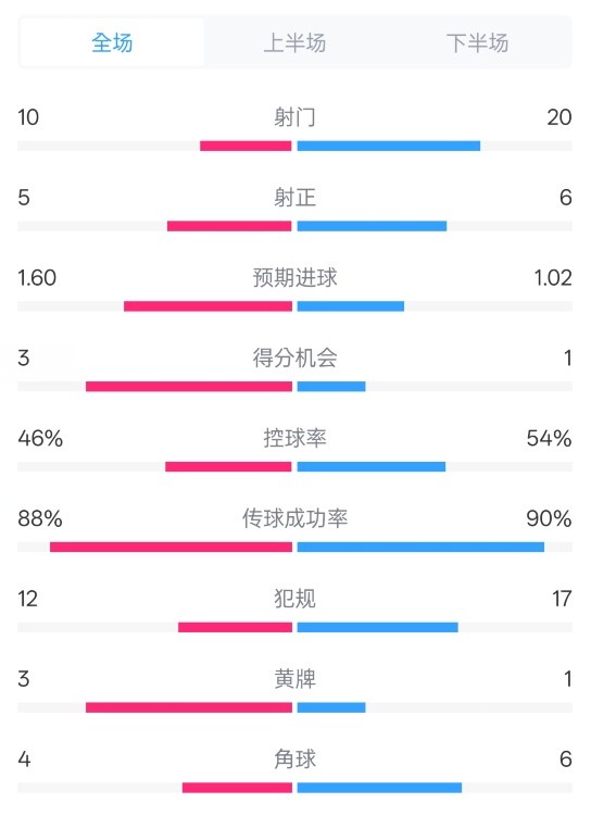  皇馬2-1巴列卡諾數(shù)據(jù)：射門10-20，射正5-6，控球率46%-54%
