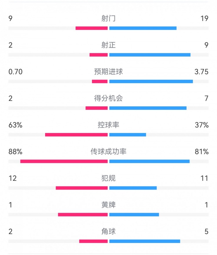  尤文0-4亞特蘭大：射門9-19，得分機(jī)會(huì)2-7，預(yù)期進(jìn)球0.70-3.75