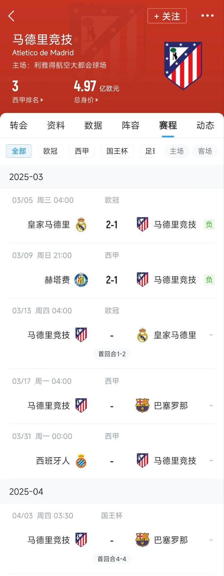  心累…??馬競魔鬼賽程連吃2敗，之后4場3戰(zhàn)：皇馬+巴薩+巴薩