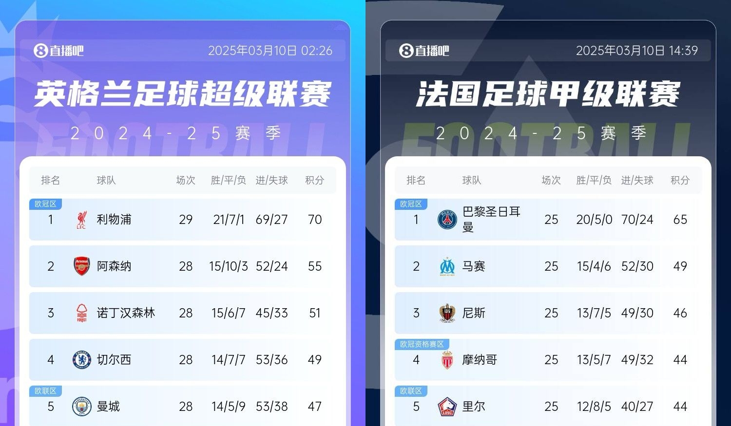  還有高手？槍手掉鏈子紅軍15分領跑，馬賽等隊掉鏈子巴黎16分領跑
