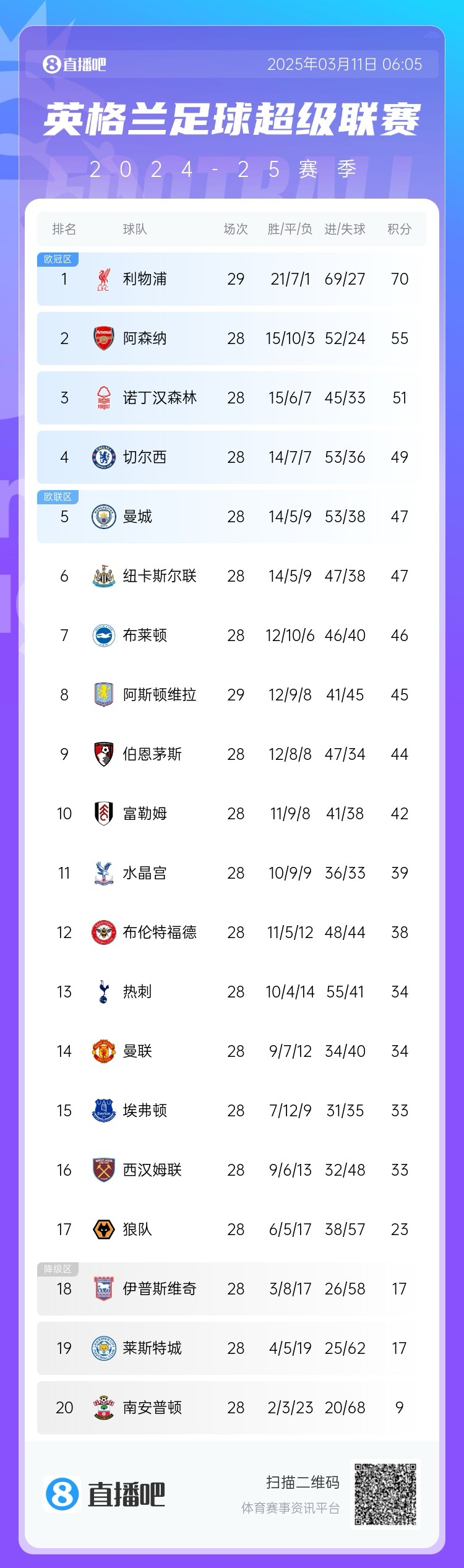  爭四白熱化！英超積分榜：紐卡積分追平曼城，第4至第10只差7分