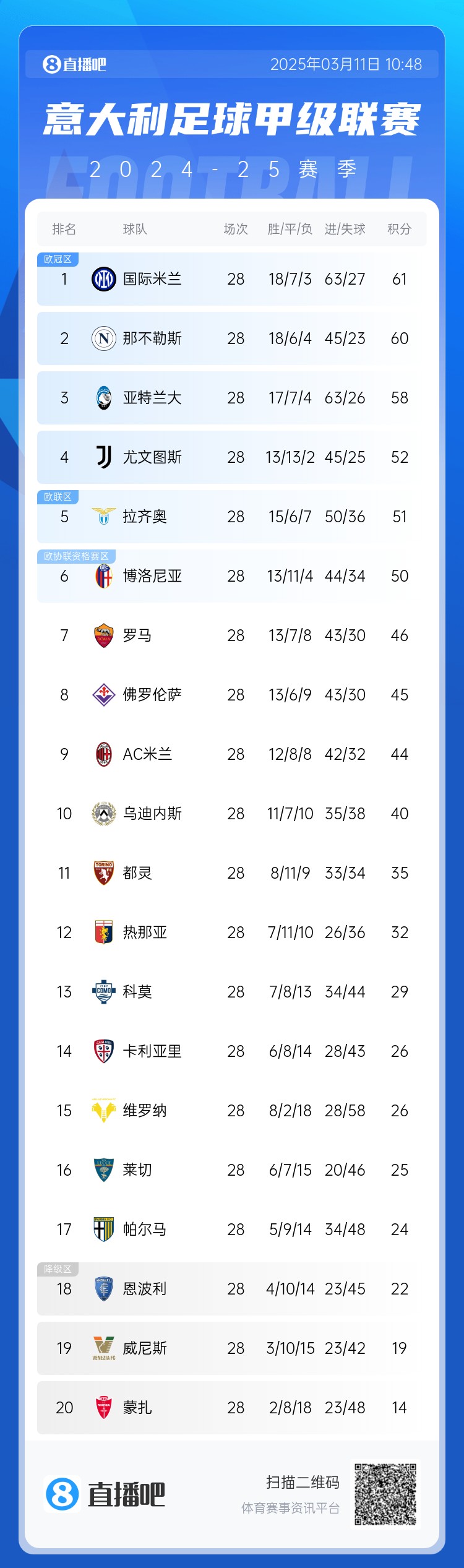 意甲僅剩10輪爭(zhēng)冠爭(zhēng)四均形成3選1：爭(zhēng)冠三雄差3分，爭(zhēng)四三雄差2分
