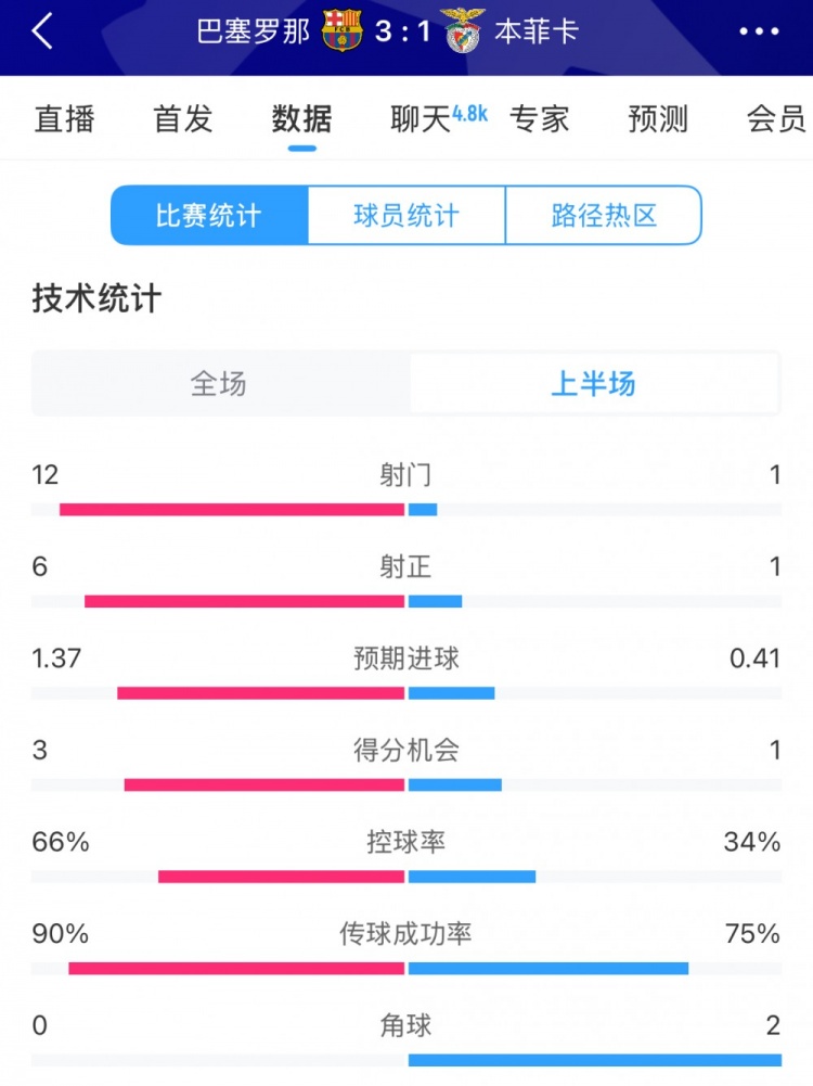  巴薩vs本菲卡半場(chǎng)數(shù)據(jù)：射門12-1，射正6-1，控球率66%-34%