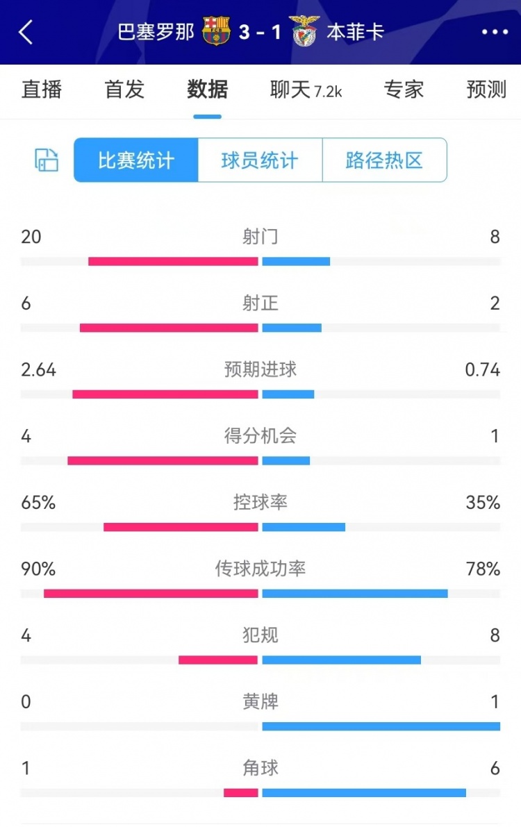  巴薩vs本菲卡數(shù)據(jù)：射門20-8、射正6-2、得分機(jī)會(huì)4-1、角球1-6