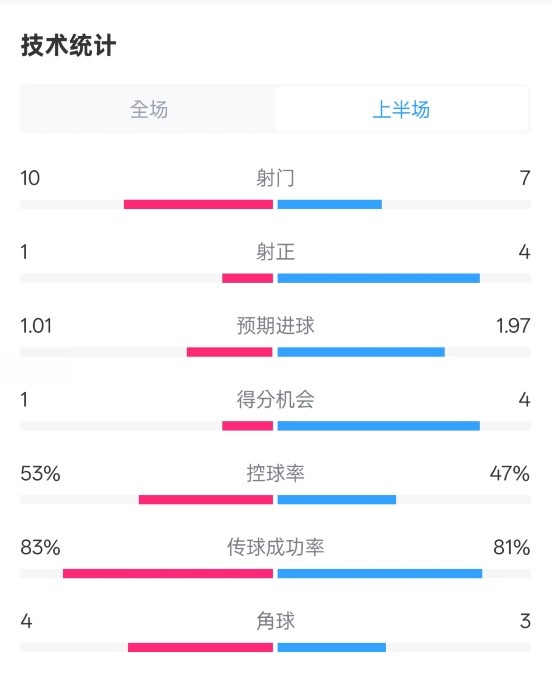  利物浦半場0-1巴黎數(shù)據(jù)：射門10-7，射正1-4，犯規(guī)5-0