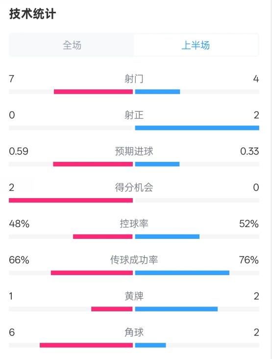  藥廠半場(chǎng)0-0拜仁數(shù)據(jù)：射門7-4，射正0-2，控球率48%-52%