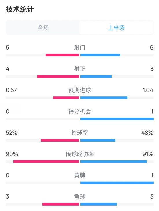  國(guó)米半場(chǎng)1-1費(fèi)耶諾德數(shù)據(jù)：射門5-6，射正4-3，控球率52%-48%