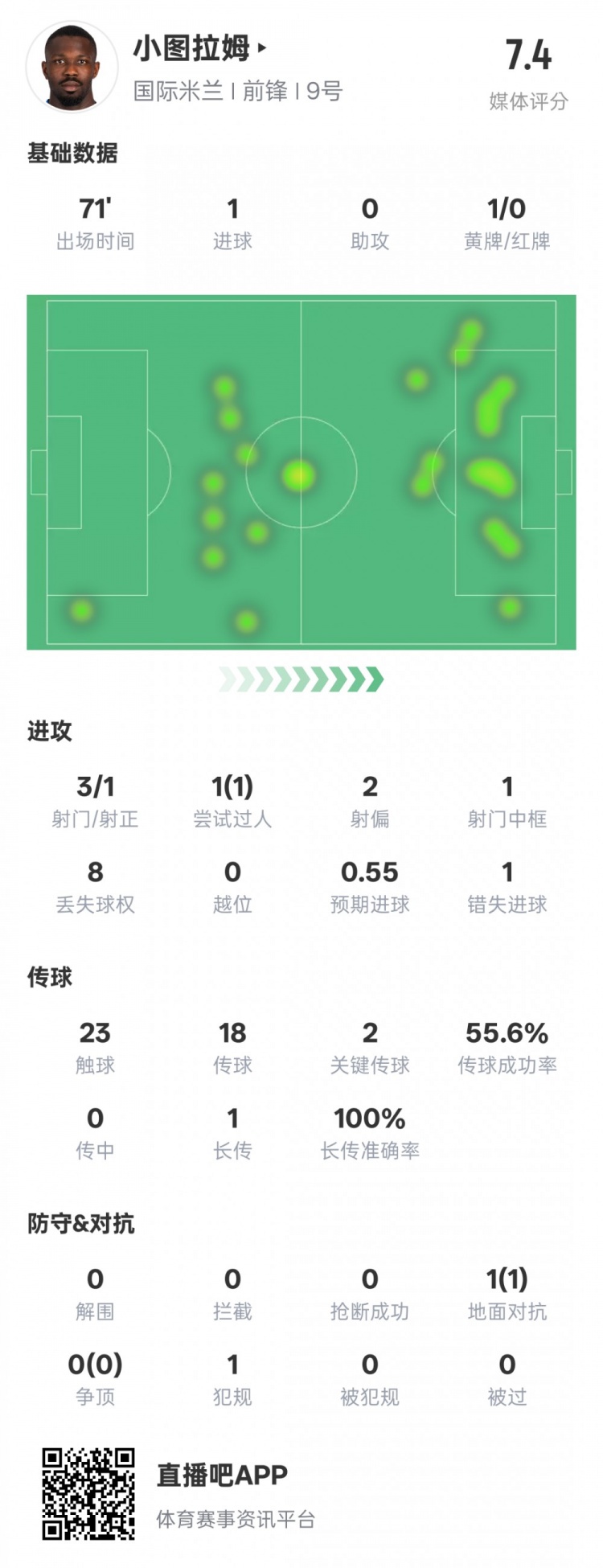  小圖拉姆本場(chǎng)數(shù)據(jù)：1進(jìn)球2關(guān)鍵傳球1錯(cuò)失進(jìn)球機(jī)會(huì)，評(píng)分7.4
