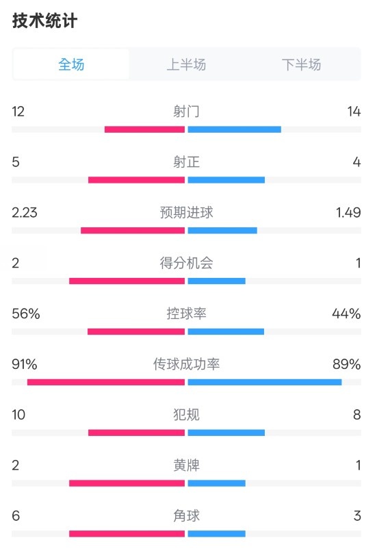  國(guó)米2-1費(fèi)耶諾德全場(chǎng)數(shù)據(jù)：射門12-14，射正5-4，控球率56%-44%