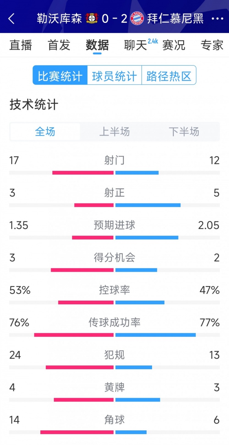  效率致勝，拜仁2-0勒沃庫(kù)森全場(chǎng)數(shù)據(jù)：射門(mén)12-17，射正5-3