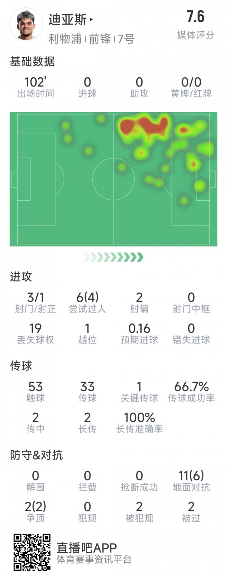  迪亞斯本場數(shù)據(jù)：3射1正，6次過人4次成功，1次關(guān)鍵傳球