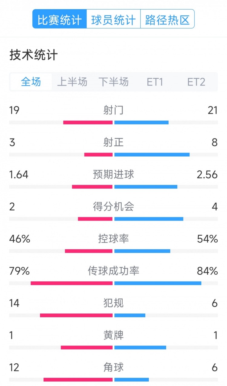  點(diǎn)球決勝，利物浦vs巴黎120分鐘比賽數(shù)據(jù)：射門(mén)19-21，射正3-8