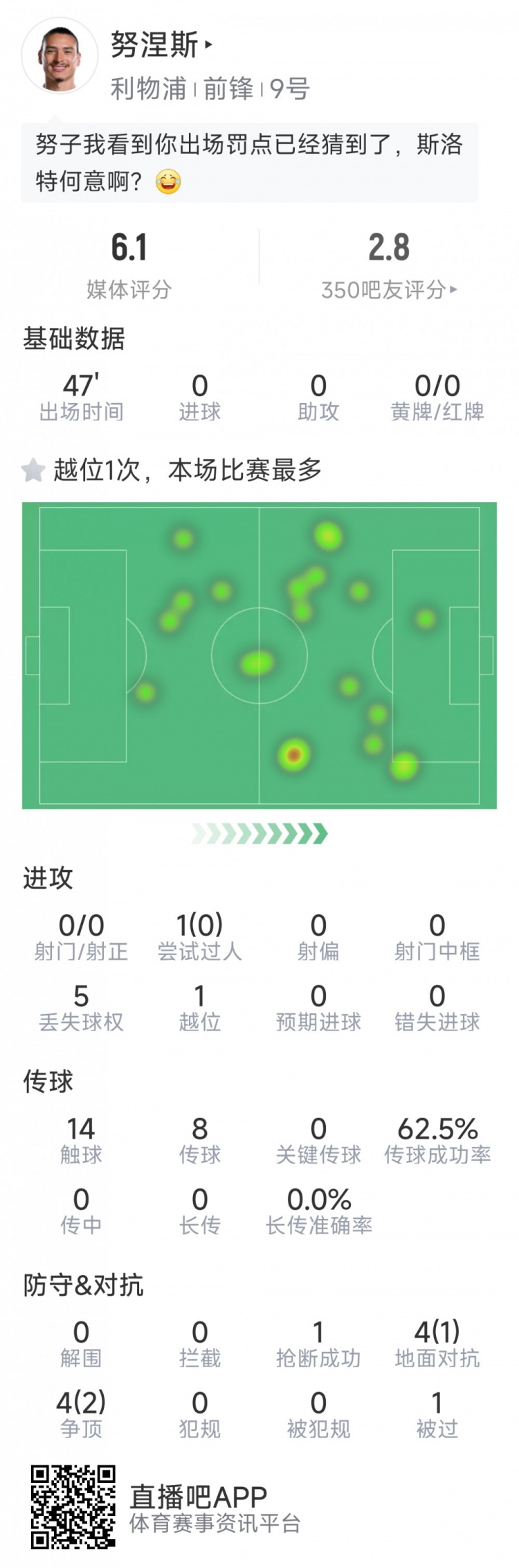  努涅斯本場數(shù)據(jù)：0射門，8對抗3成功，點球大戰(zhàn)罰丟點球